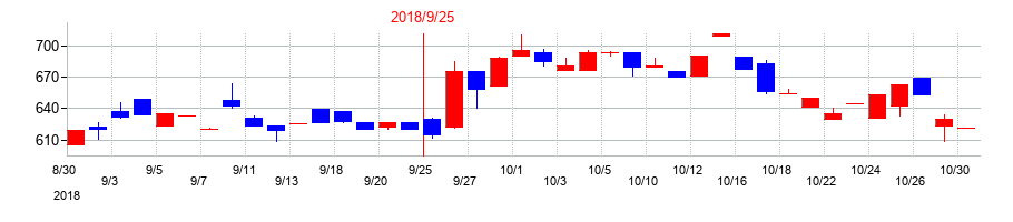 2018年の太洋物産の配当落ち日前後の株価チャート