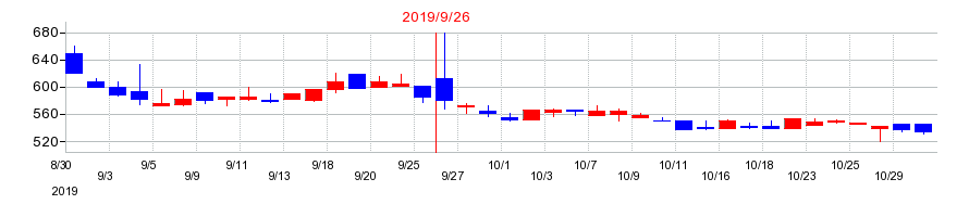2019年の太洋物産の配当落ち日前後の株価チャート