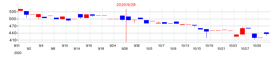 2020年の太洋物産の配当落ち日前後の株価チャート