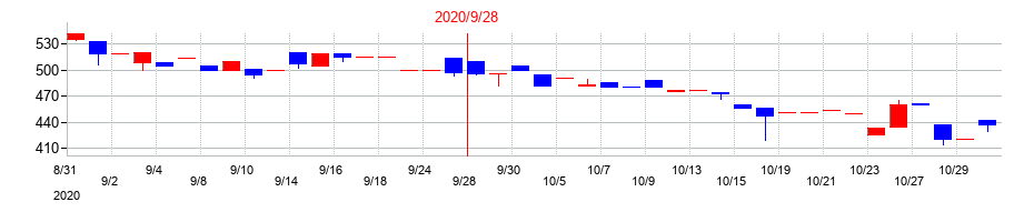 2020年の太洋物産の配当落ち日前後の株価チャート