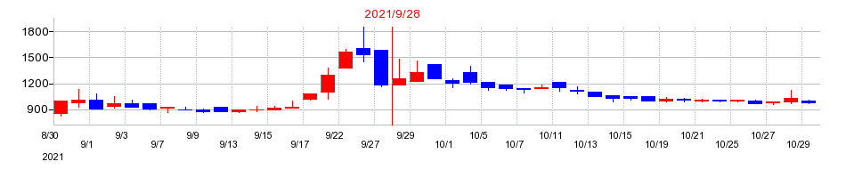 2021年の太洋物産の配当落ち日前後の株価チャート