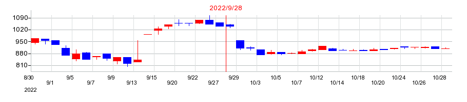 2022年の太洋物産の配当落ち日前後の株価チャート