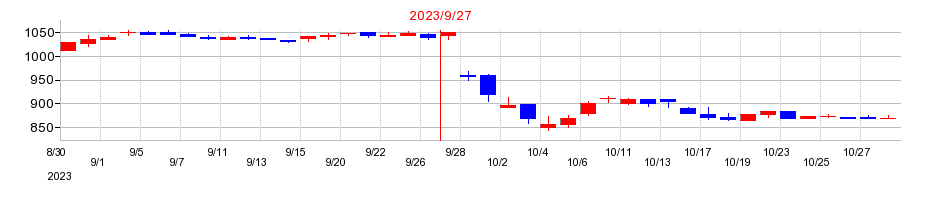 2023年の太洋物産の配当落ち日前後の株価チャート