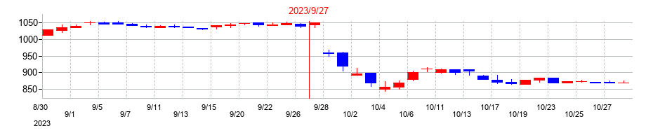 2023年の太洋物産の配当落ち日前後の株価チャート