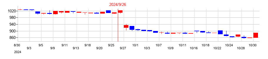 2024年の太洋物産の配当落ち日前後の株価チャート