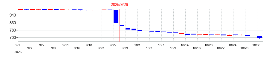 2025年の太洋物産の配当落ち日前後の株価チャート