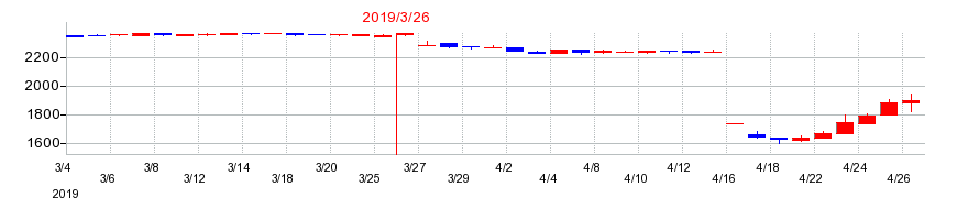 2019年のココスジャパンの配当落ち日前後の株価チャート