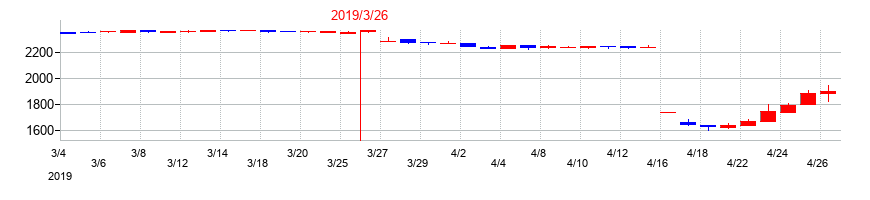 2019年のココスジャパンの配当落ち日前後の株価チャート