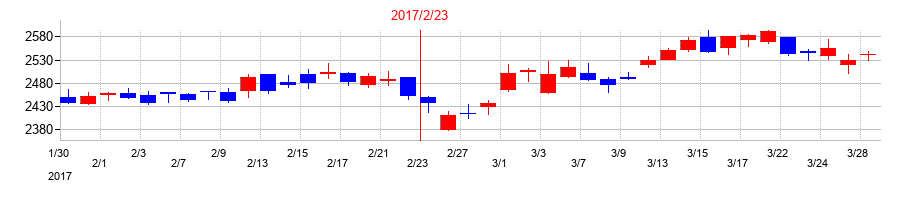2017年のプレナスの配当落ち日前後の株価チャート