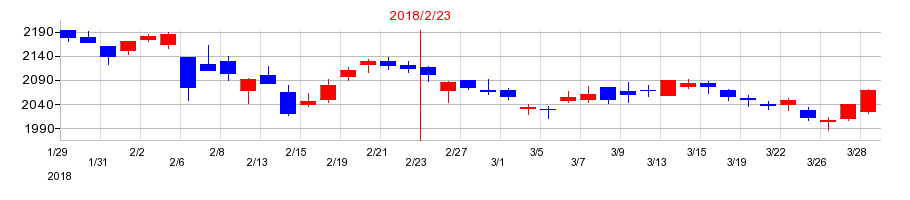 2018年のプレナスの配当落ち日前後の株価チャート