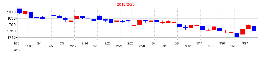 2019年のプレナスの配当落ち日前後の株価チャート