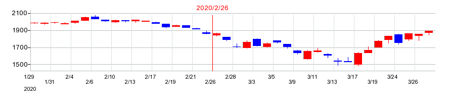 2020年のプレナスの配当落ち日前後の株価チャート