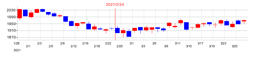 2021年のプレナスの配当落ち日前後の株価チャート