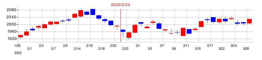 2022年のプレナスの配当落ち日前後の株価チャート