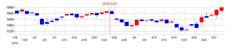2014年のミニストップの配当落ち日前後の株価チャート