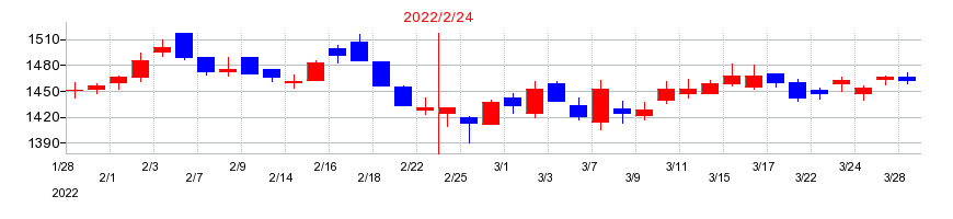 2022年のミニストップの配当落ち日前後の株価チャート