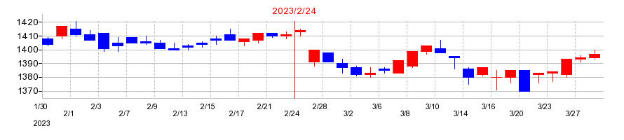 2023年のミニストップの配当落ち日前後の株価チャート