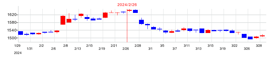 2024年のミニストップの配当落ち日前後の株価チャート