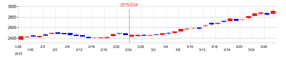 2015年のアークスの配当落ち日前後の株価チャート