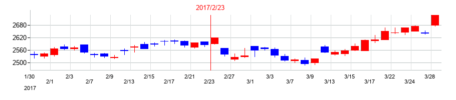 2017年のアークスの配当落ち日前後の株価チャート