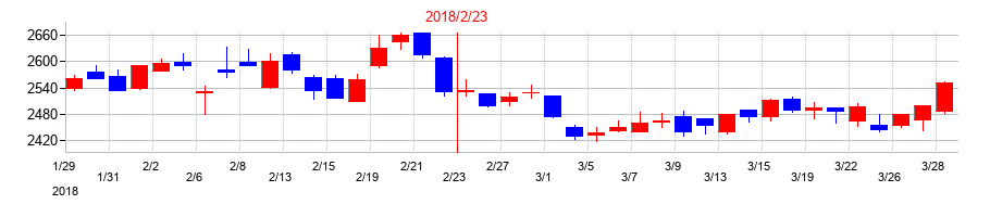 2018年のアークスの配当落ち日前後の株価チャート