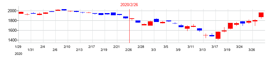 2020年のアークスの配当落ち日前後の株価チャート
