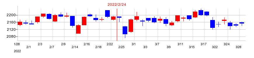 2022年のアークスの配当落ち日前後の株価チャート