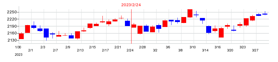 2023年のアークスの配当落ち日前後の株価チャート