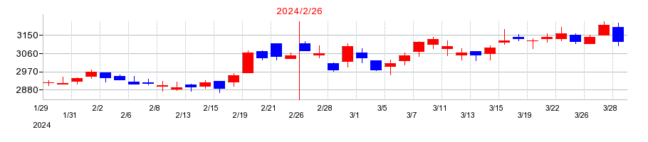 2024年のアークスの配当落ち日前後の株価チャート