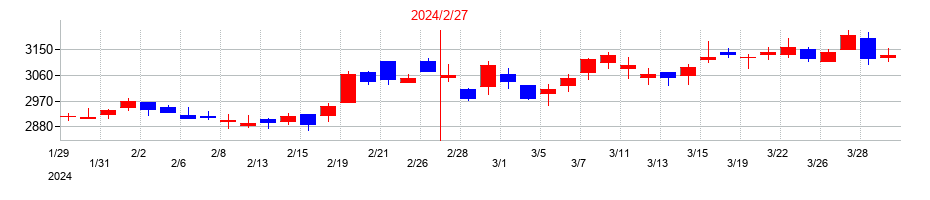 2024年のアークスの配当落ち日前後の株価チャート
