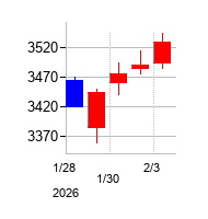 2026年のアークスの配当落ち日前後の株価チャート