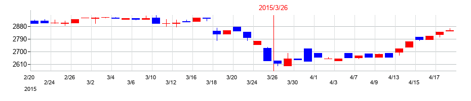 2015年のハチバンの配当落ち日前後の株価チャート