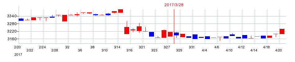 2017年のハチバンの配当落ち日前後の株価チャート