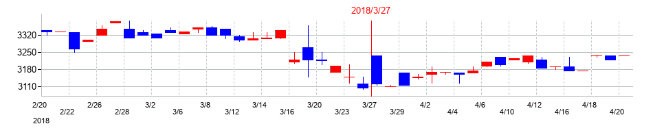 2018年のハチバンの配当落ち日前後の株価チャート