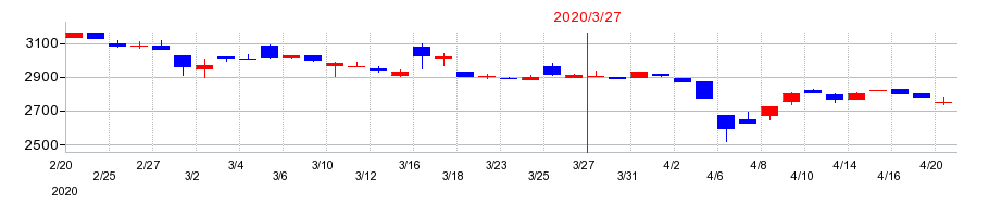 2020年のハチバンの配当落ち日前後の株価チャート