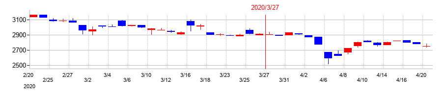 2020年のハチバンの配当落ち日前後の株価チャート
