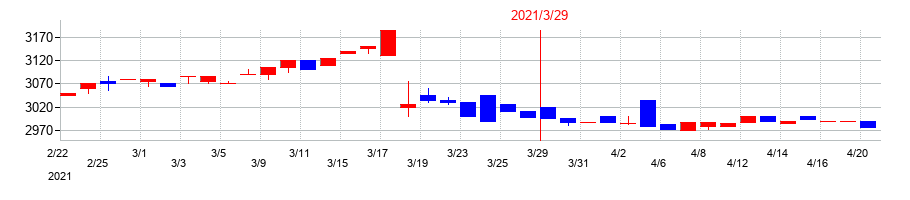 2021年のハチバンの配当落ち日前後の株価チャート