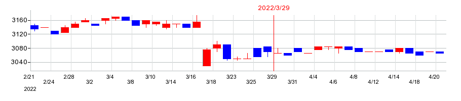 2022年のハチバンの配当落ち日前後の株価チャート
