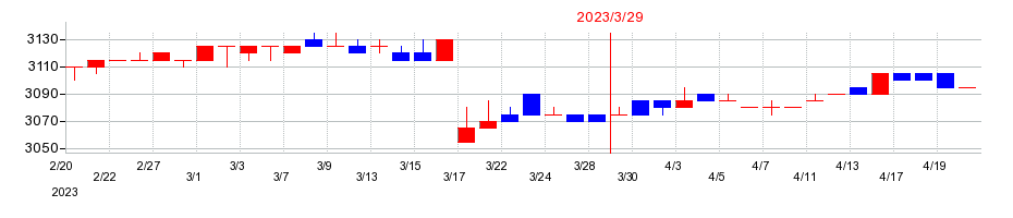 2023年のハチバンの配当落ち日前後の株価チャート
