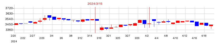 2024年のハチバンの配当落ち日前後の株価チャート