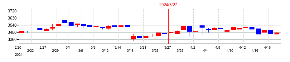 2024年のハチバンの配当落ち日前後の株価チャート