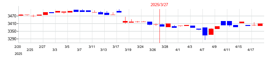 2025年のハチバンの配当落ち日前後の株価チャート