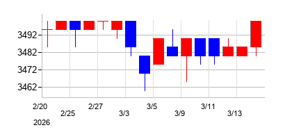 2026年のハチバンの配当落ち日前後の株価チャート