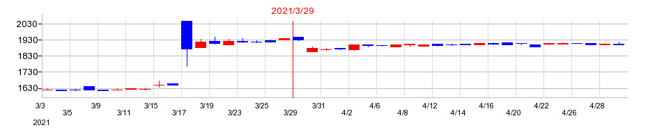 2021年のヨンキュウの配当落ち日前後の株価チャート