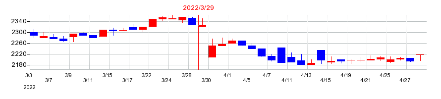 2022年のヨンキュウの配当落ち日前後の株価チャート