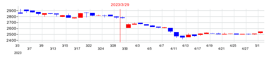 2023年のヨンキュウの配当落ち日前後の株価チャート