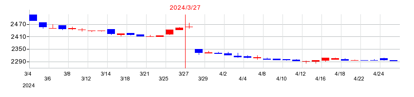 2024年のヨンキュウの配当落ち日前後の株価チャート