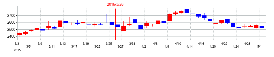 2015年のバローホールディングスの配当落ち日前後の株価チャート