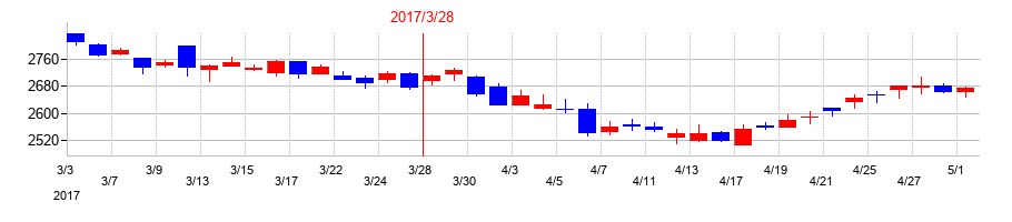 2017年のバローホールディングスの配当落ち日前後の株価チャート