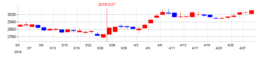 2018年のバローホールディングスの配当落ち日前後の株価チャート